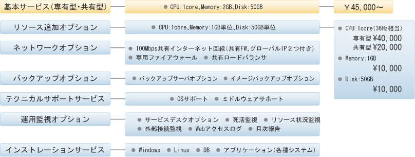 NSWが実現するIaaS型のクラウドサービス｜BlueSpider｜ブルースパイダー