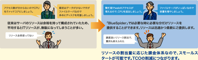 NSWが実現するIaaS型のクラウドサービス｜BlueSpider｜ブルースパイダー