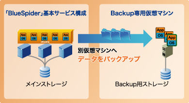 NSWが実現するIaaS型のクラウドサービス｜BlueSpider｜ブルースパイダー