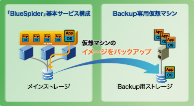 NSWが実現するIaaS型のクラウドサービス｜BlueSpider｜ブルースパイダー