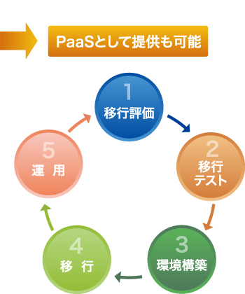 NSWが実現するIaaS型のクラウドサービス|BlueSpider|ブルースパイダー