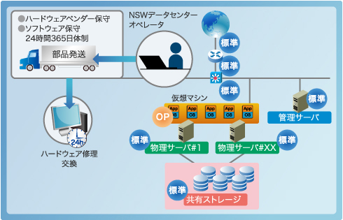 NSWが実現するIaaS型のクラウドサービス｜BlueSpider｜ブルースパイダー
