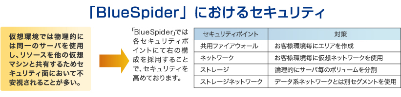 NSWが実現するIaaS型のクラウドサービス｜BlueSpider｜ブルースパイダー