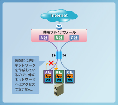 NSWが実現するIaaS型のクラウドサービス｜BlueSpider｜ブルースパイダー
