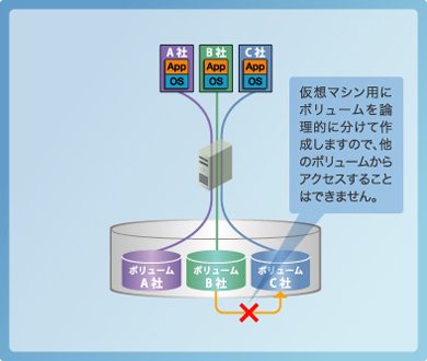 NSWが実現するIaaS型のクラウドサービス｜BlueSpider｜ブルースパイダー