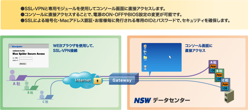 NSWが実現するIaaS型のクラウドサービス｜BlueSpider｜ブルースパイダー