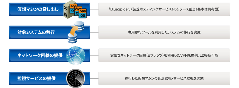 NSWが実現するIaaS型のクラウドサービス｜BlueSpider｜ブルースパイダー