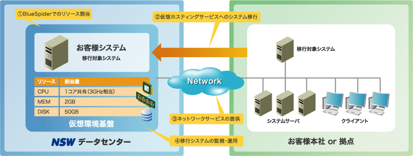 NSWが実現するIaaS型のクラウドサービス｜BlueSpider｜ブルースパイダー