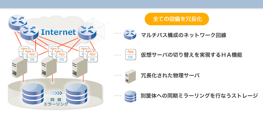 マルチパス構成のネットワーク回線・仮想サーバの切り替えを実現するＨＡ機能・冗長化された物理サーバ・別筐体への同期ミラーリングを行なうストレージ、すべての設備を冗長化