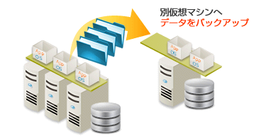 別仮想マシンへデータをバックアップ