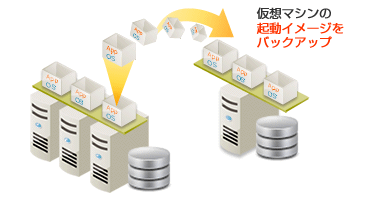 仮想マシンの起動イメージをバックアップ